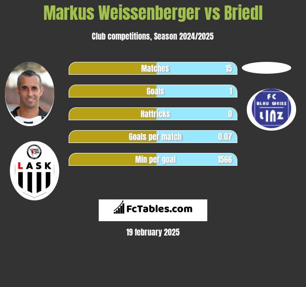 Markus Weissenberger vs Briedl h2h player stats