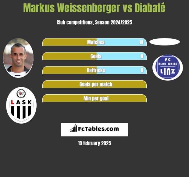 Markus Weissenberger vs Diabaté h2h player stats