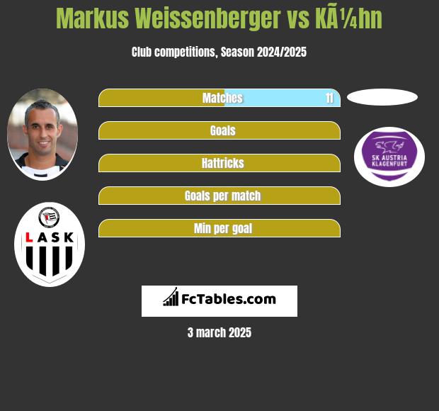 Markus Weissenberger vs KÃ¼hn h2h player stats