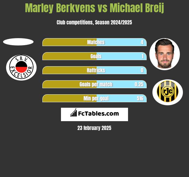 Marley Berkvens vs Michael Breij h2h player stats