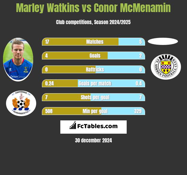 Marley Watkins vs Conor McMenamin h2h player stats