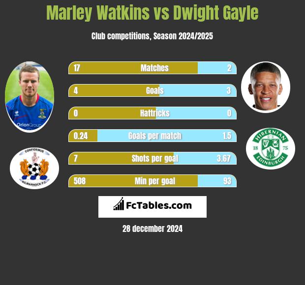 Marley Watkins vs Dwight Gayle h2h player stats