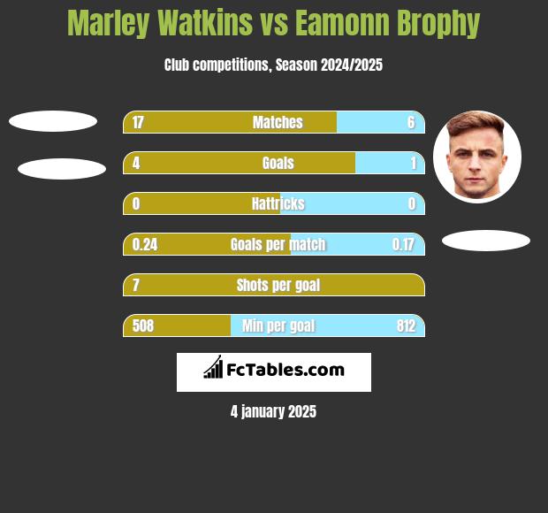 Marley Watkins vs Eamonn Brophy h2h player stats