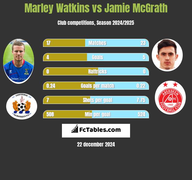 Marley Watkins vs Jamie McGrath h2h player stats