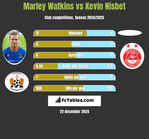 Marley Watkins vs Kevin Nisbet h2h player stats