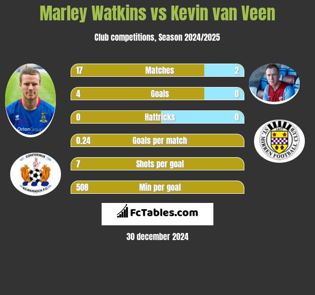 Marley Watkins vs Kevin van Veen h2h player stats