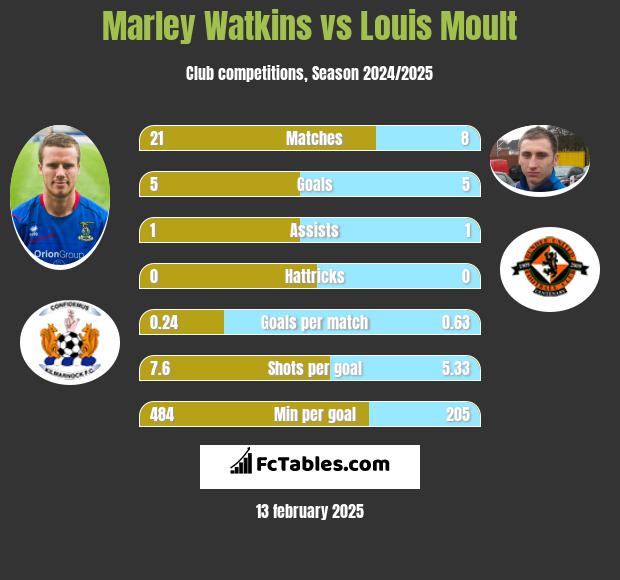 Marley Watkins vs Louis Moult h2h player stats