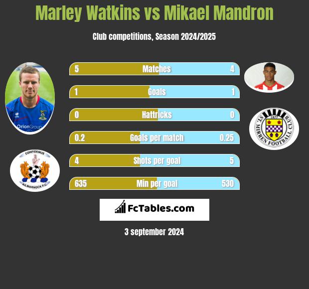 Marley Watkins vs Mikael Mandron h2h player stats