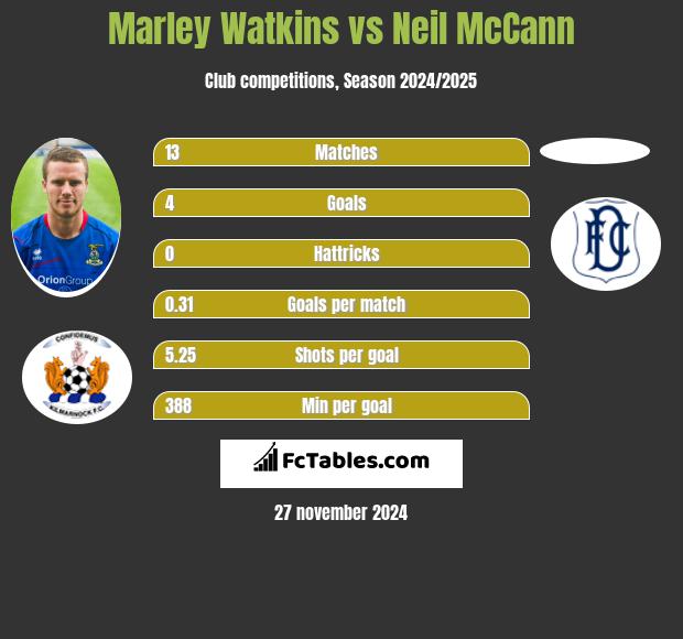 Marley Watkins vs Neil McCann h2h player stats