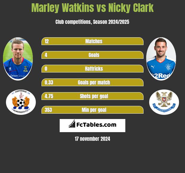 Marley Watkins vs Nicky Clark h2h player stats