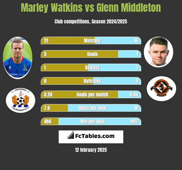 Marley Watkins vs Glenn Middleton h2h player stats