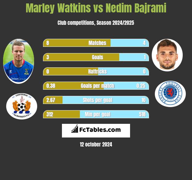 Marley Watkins vs Nedim Bajrami h2h player stats