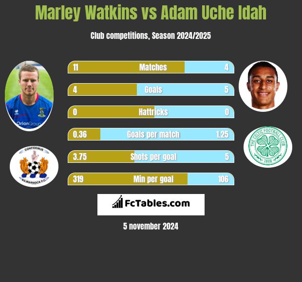 Marley Watkins vs Adam Uche Idah h2h player stats