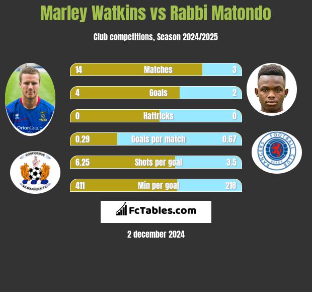 Marley Watkins vs Rabbi Matondo h2h player stats