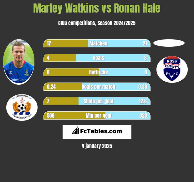 Marley Watkins vs Ronan Hale h2h player stats