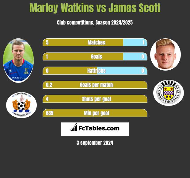 Marley Watkins vs James Scott h2h player stats