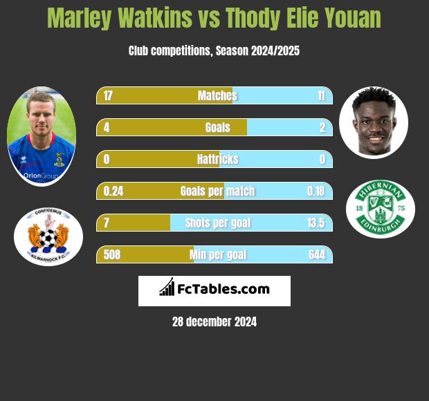 Marley Watkins vs Thody Elie Youan h2h player stats