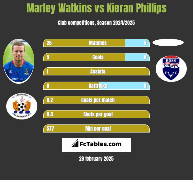 Marley Watkins vs Kieran Phillips h2h player stats