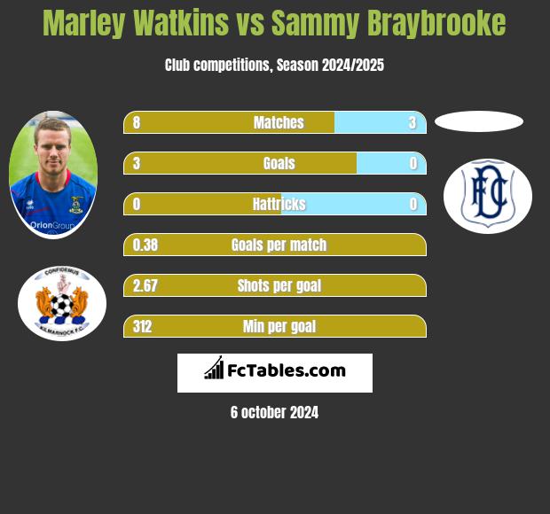 Marley Watkins vs Sammy Braybrooke h2h player stats