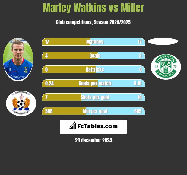 Marley Watkins vs Miller h2h player stats