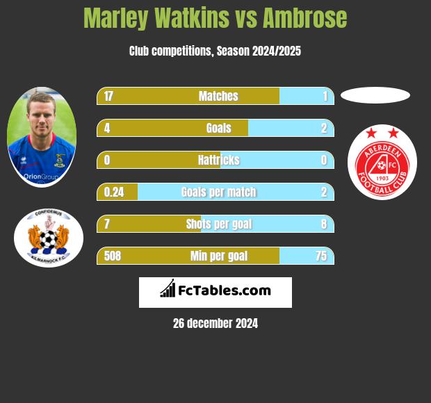 Marley Watkins vs Ambrose h2h player stats