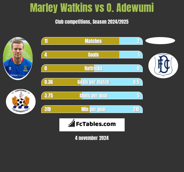 Marley Watkins vs O. Adewumi h2h player stats