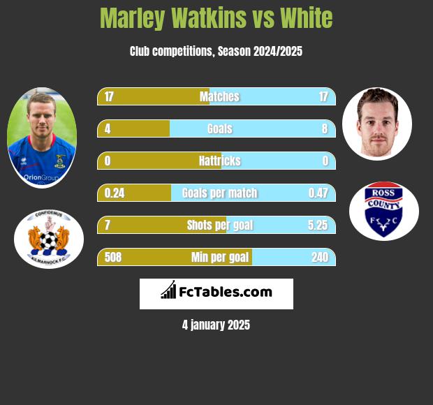 Marley Watkins vs White h2h player stats