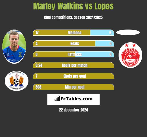 Marley Watkins vs Lopes h2h player stats