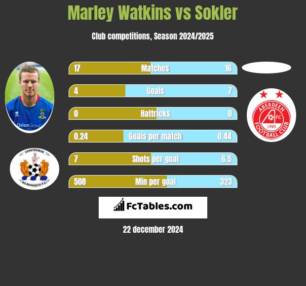 Marley Watkins vs Sokler h2h player stats