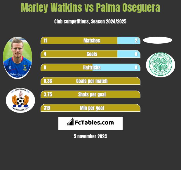 Marley Watkins vs Palma Oseguera h2h player stats