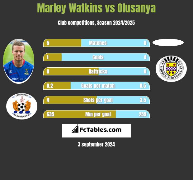 Marley Watkins vs Olusanya h2h player stats