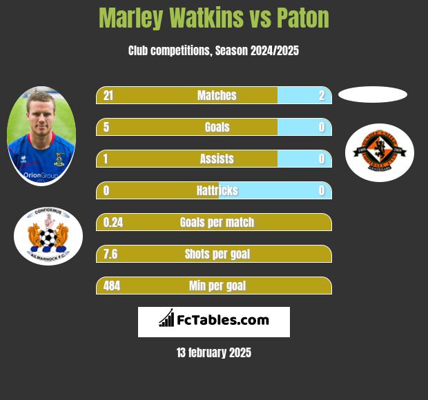 Marley Watkins vs Paton h2h player stats