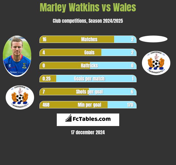 Marley Watkins vs Wales h2h player stats