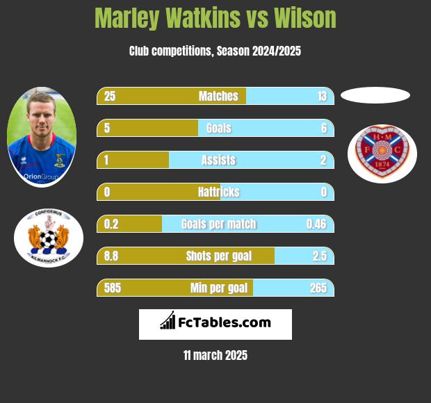 Marley Watkins vs Wilson h2h player stats