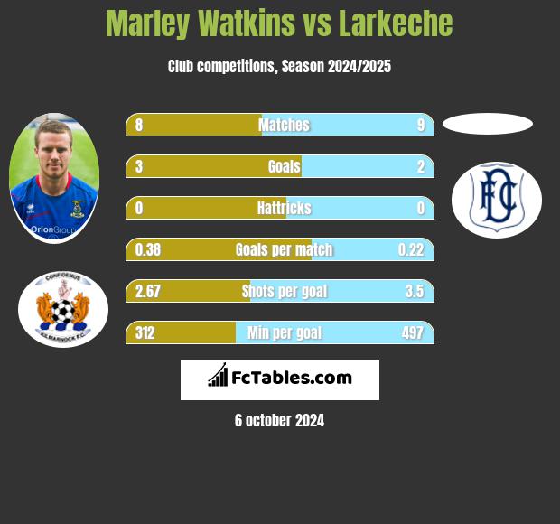 Marley Watkins vs Larkeche h2h player stats