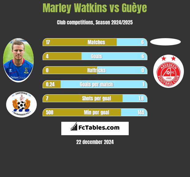 Marley Watkins vs Guèye h2h player stats