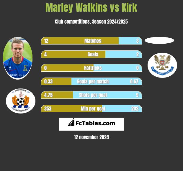 Marley Watkins vs Kirk h2h player stats