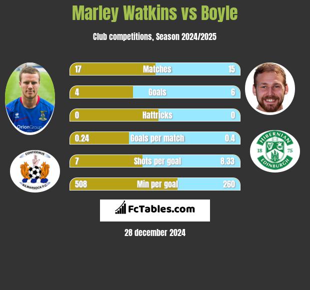 Marley Watkins vs Boyle h2h player stats