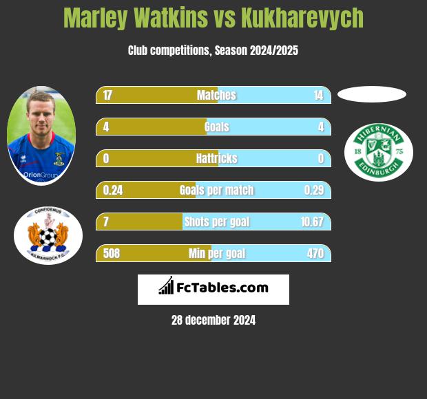 Marley Watkins vs Kukharevych h2h player stats