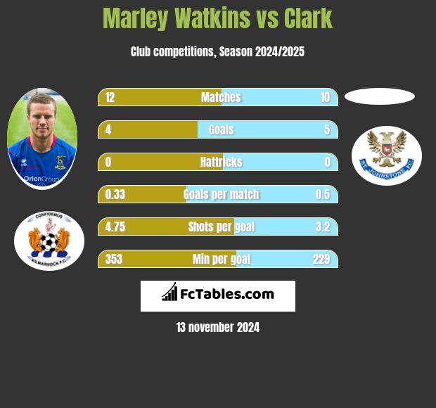 Marley Watkins vs Clark h2h player stats