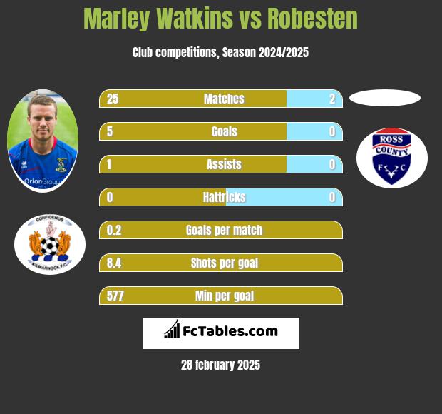 Marley Watkins vs Robesten h2h player stats