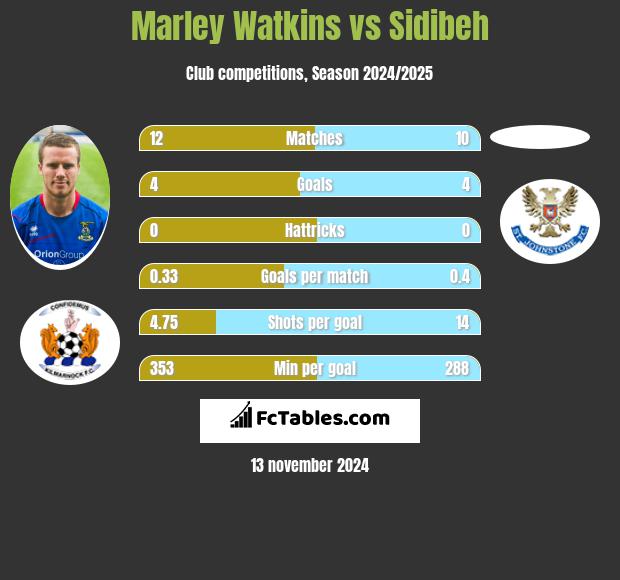 Marley Watkins vs Sidibeh h2h player stats