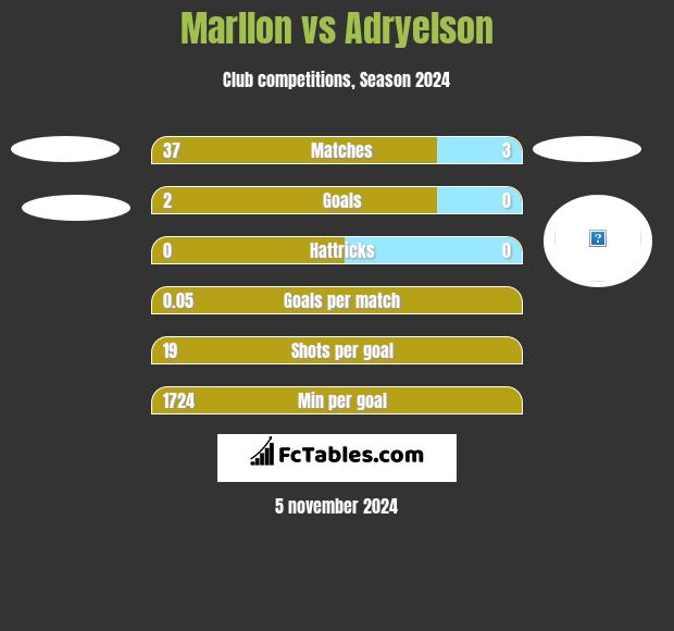 Marllon vs Adryelson h2h player stats