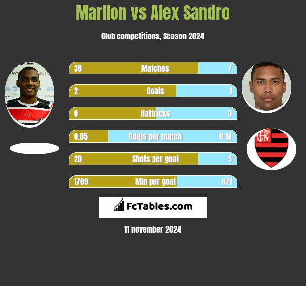 Marllon vs Alex Sandro h2h player stats