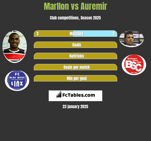 Marllon vs Auremir h2h player stats