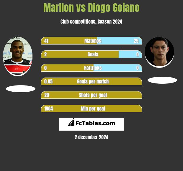 Marllon vs Diogo Goiano h2h player stats