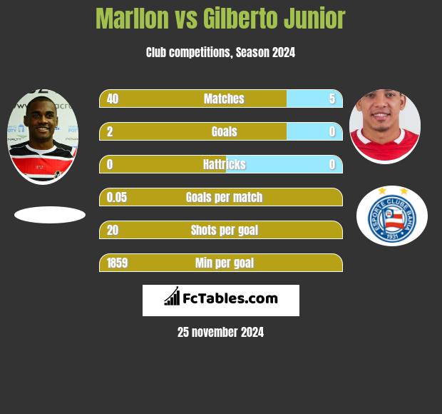 Marllon vs Gilberto Junior h2h player stats