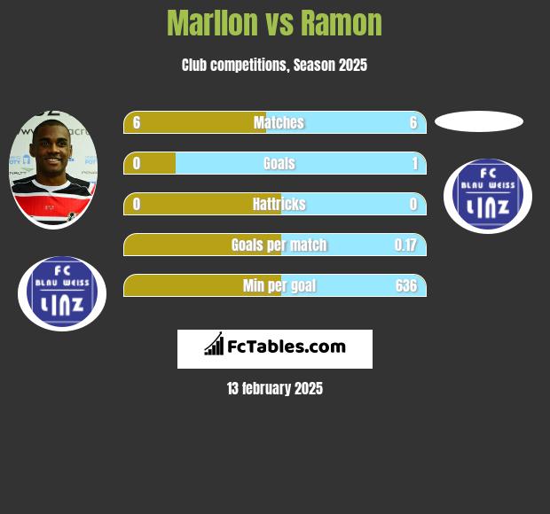 Marllon vs Ramon h2h player stats