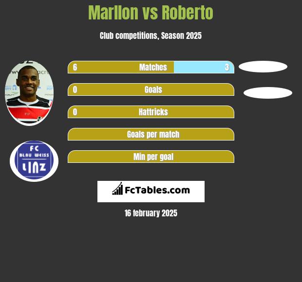 Marllon vs Roberto h2h player stats