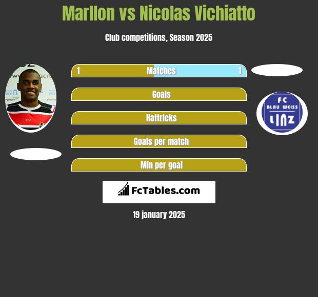 Marllon vs Nicolas Vichiatto h2h player stats